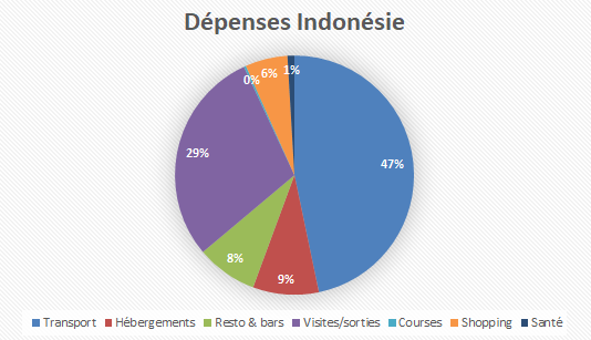 budget indonésie