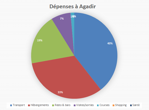 Graphique des dépenses à Agadir